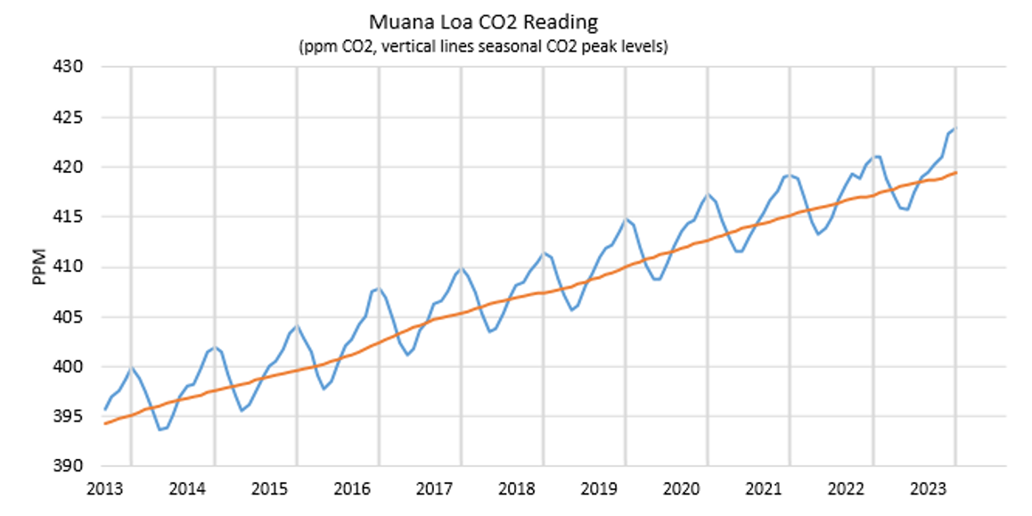 Atmospheric Carbon Levels May 2023 Update